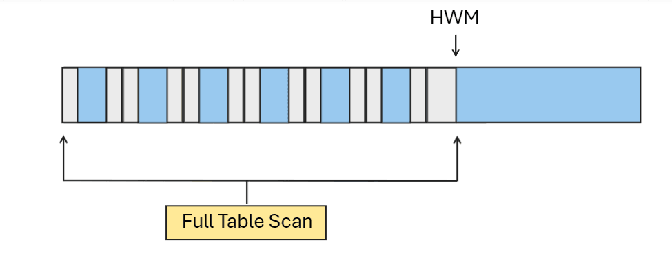HWM and performance